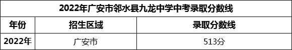 2024年廣安市鄰水縣九龍中學招生分數(shù)是多少分？