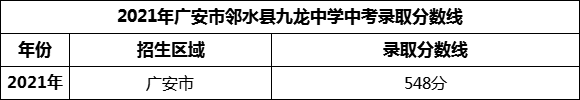 2024年廣安市鄰水縣九龍中學招生分數(shù)是多少分？