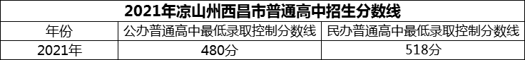 2024年涼山州西昌市第二中學(xué)招生分?jǐn)?shù)是多少分？