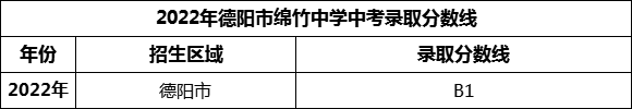 2024年德陽市綿竹中學(xué)招生分?jǐn)?shù)是多少分？