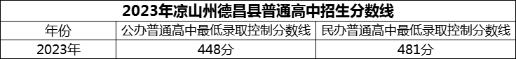 2024年涼山州德昌縣德昌中學招生分數(shù)是多少分？
