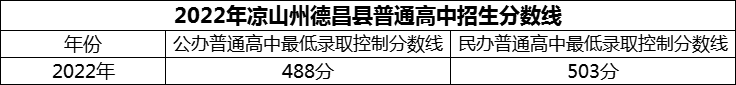 2024年涼山州德昌縣德昌中學招生分數(shù)是多少分？