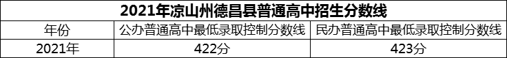 2024年涼山州德昌縣德昌中學招生分數(shù)是多少分？