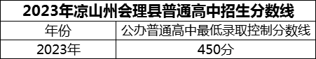 2024年涼山州會(huì)理縣第一中學(xué)招生分?jǐn)?shù)是多少分？