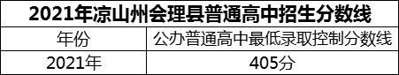 2024年涼山州會(huì)理縣第一中學(xué)招生分?jǐn)?shù)是多少分？