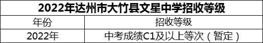 2024年達(dá)州市大竹縣文星中學(xué)招生分?jǐn)?shù)是多少分？