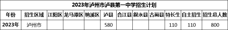 2024年瀘州市瀘縣第一中學(xué)招生計劃是多少？