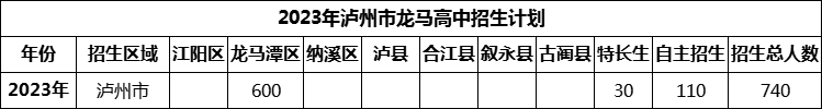 2024年瀘州市龍馬高中招生計(jì)劃是多少？
