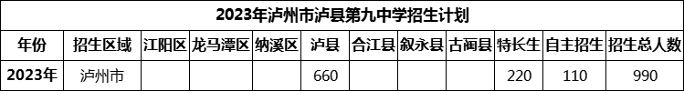 2024年瀘州市瀘縣第九中學(xué)招生計(jì)劃是多少？