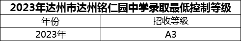 2024年達(dá)州市達(dá)州銘仁園中學(xué)招生分?jǐn)?shù)是多少分？