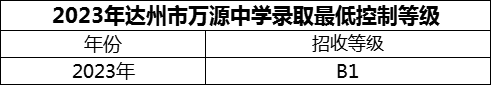 2024年達州市萬源中學(xué)招生分數(shù)是多少分？