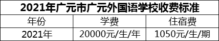 2024年廣元市廣元外國語學(xué)校學(xué)費(fèi)多少錢？