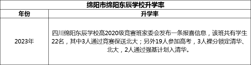 2024年綿陽市綿陽東辰學校升學率怎么樣？