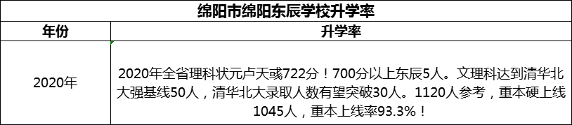 2024年綿陽市綿陽東辰學校升學率怎么樣？