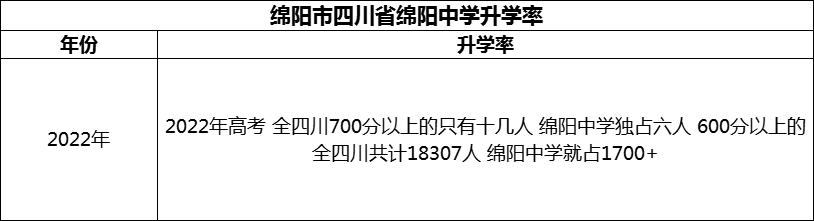 2024年綿陽市四川省綿陽中學(xué)升學(xué)率怎么樣？
