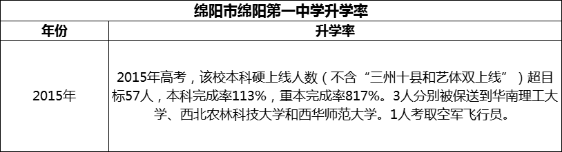 2024年綿陽(yáng)市綿陽(yáng)第一中學(xué)升學(xué)率怎么樣？