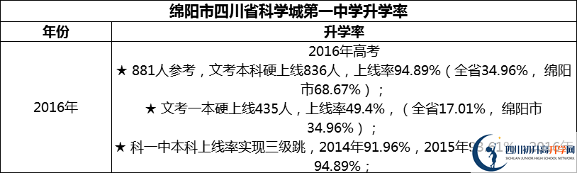 2024年綿陽市四川省科學城第一中學升學率怎么樣？