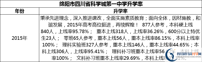 2024年綿陽市四川省科學城第一中學升學率怎么樣？