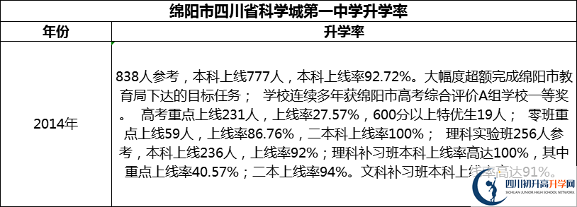 2024年綿陽市四川省科學城第一中學升學率怎么樣？