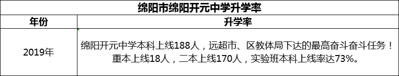 2024年綿陽(yáng)市綿陽(yáng)開(kāi)元中學(xué)升學(xué)率怎么樣？