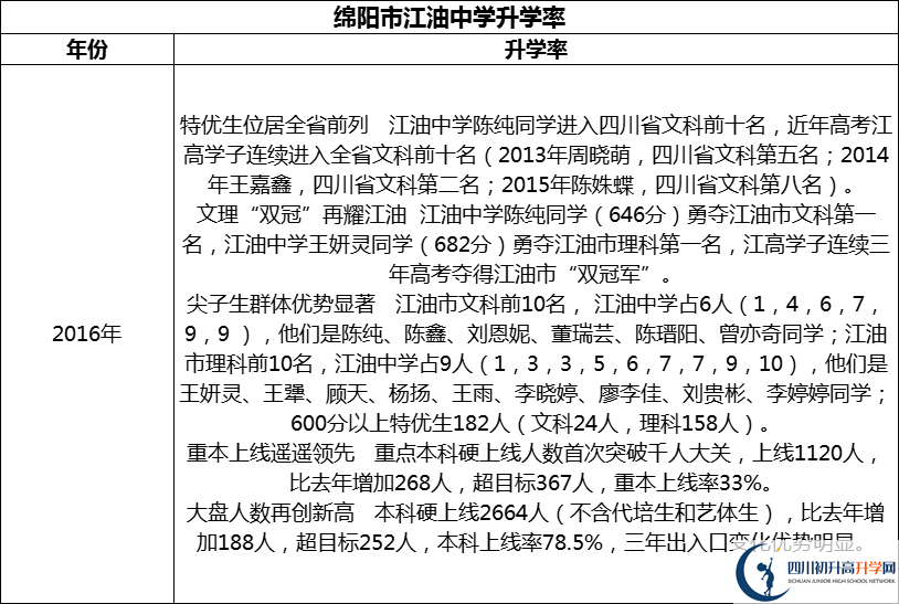 2024年綿陽市江油中學升學率怎么樣？