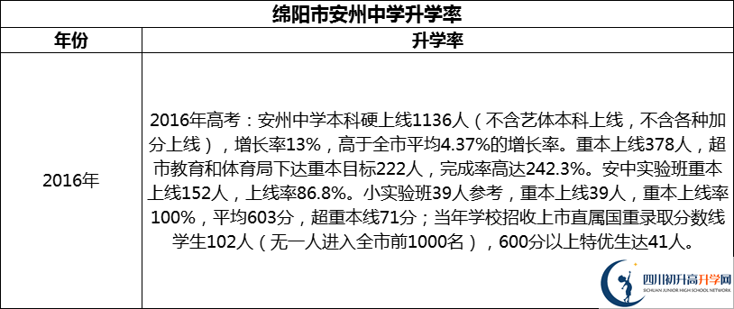 2024年綿陽市安州中學(xué)升學(xué)率怎么樣？