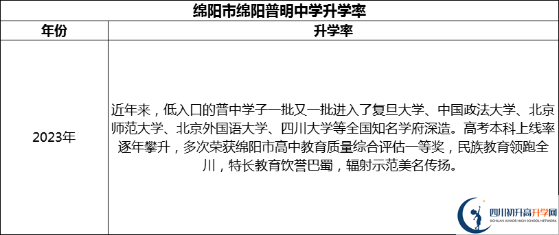 2024年綿陽市綿陽普明中學升學率怎么樣？