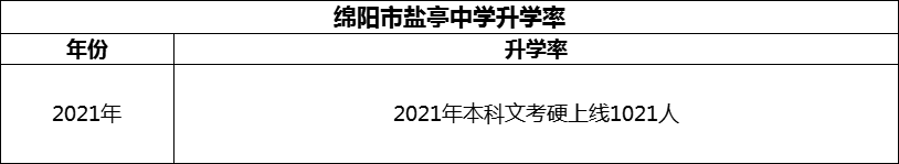 2024年綿陽(yáng)市鹽亭中學(xué)升學(xué)率怎么樣？