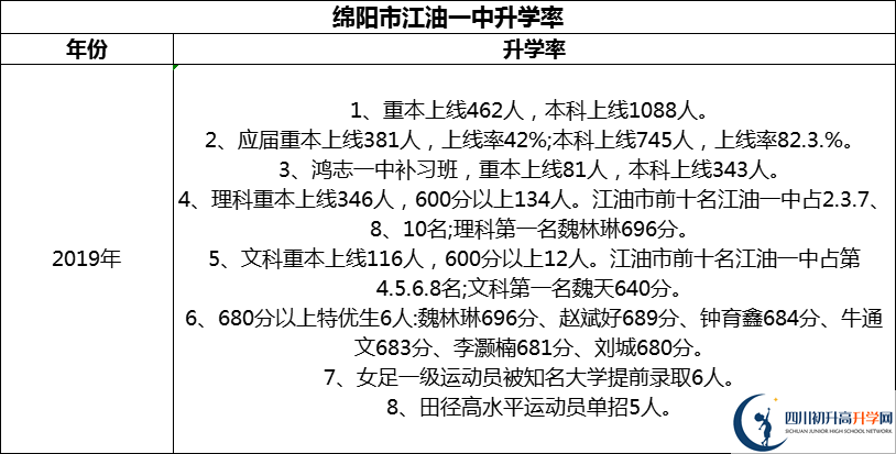 2024年綿陽(yáng)市江油一中升學(xué)率怎么樣？