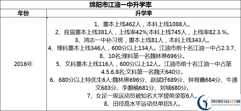 2024年綿陽(yáng)市江油一中升學(xué)率怎么樣？