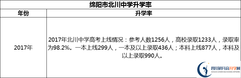 2024年綿陽市北川中學升學率怎么樣？