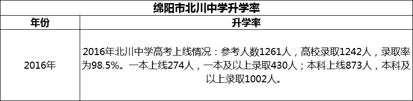 2024年綿陽市北川中學升學率怎么樣？