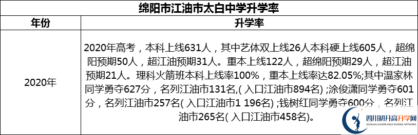 2024年綿陽市江油市太白中學升學率怎么樣？