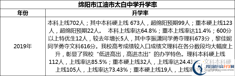 2024年綿陽市江油市太白中學升學率怎么樣？