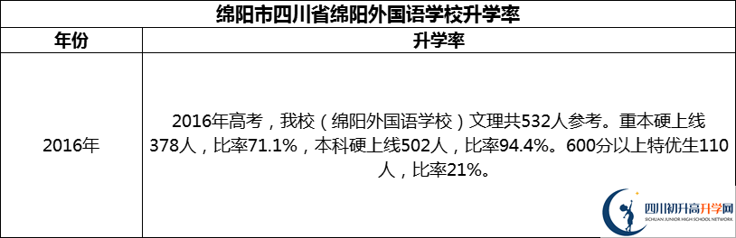 2024年綿陽市四川省綿陽外國語學(xué)校升學(xué)率怎么樣？