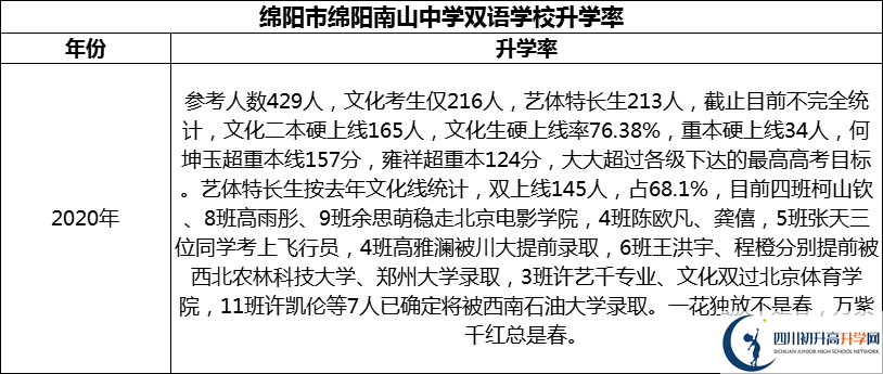 2024年綿陽(yáng)市綿陽(yáng)南山中學(xué)雙語(yǔ)學(xué)校升學(xué)率怎么樣？