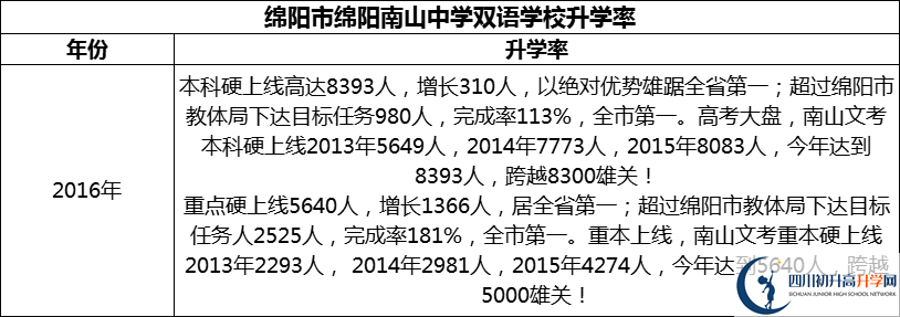 2024年綿陽(yáng)市綿陽(yáng)南山中學(xué)雙語(yǔ)學(xué)校升學(xué)率怎么樣？