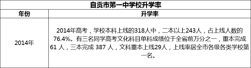2024年自貢市第一中學校升學率怎么樣？