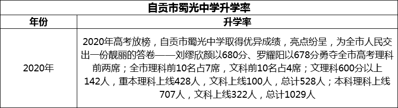 2024年自貢市蜀光中學升學率怎么樣？