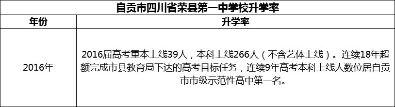 2024年自貢市四川省榮縣第一中學(xué)校升學(xué)率怎么樣？