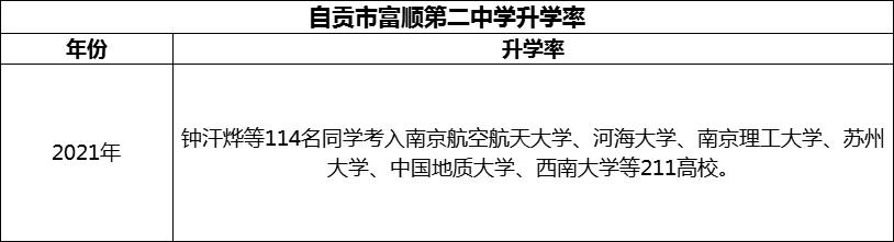 2024年自貢市富順第二中學(xué)升學(xué)率怎么樣？