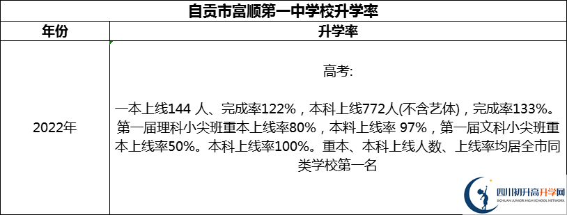 2024年自貢市富順第一中學(xué)校升學(xué)率怎么樣？
