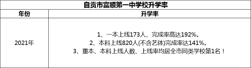 2024年自貢市富順第一中學(xué)校升學(xué)率怎么樣？