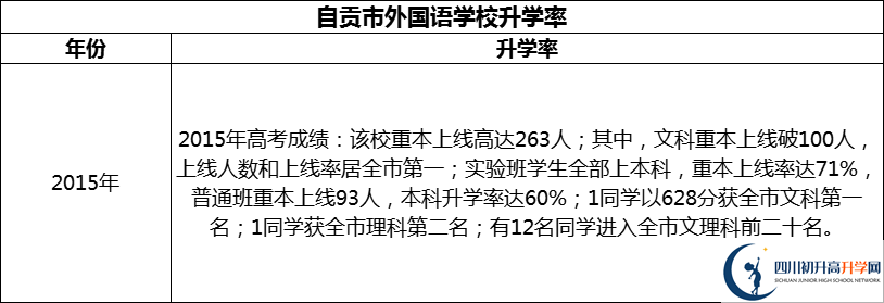 2024年自貢市外國語學校升學率怎么樣？