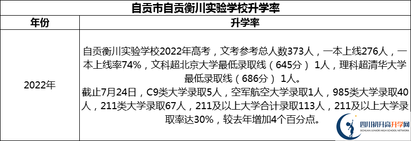 2024年自貢市自貢衡川實(shí)驗(yàn)學(xué)校升學(xué)率怎么樣？