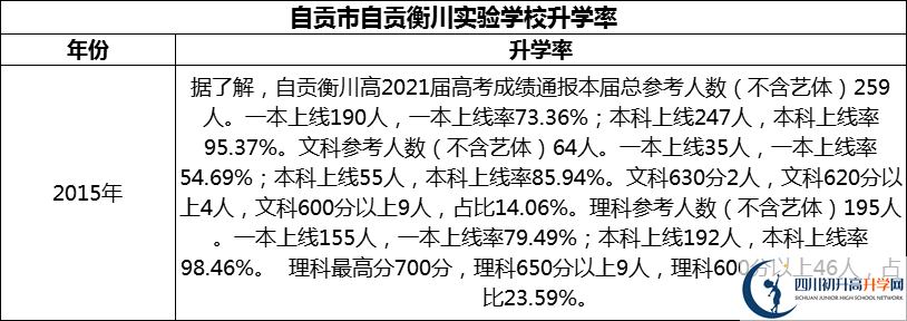2024年自貢市自貢衡川實(shí)驗(yàn)學(xué)校升學(xué)率怎么樣？