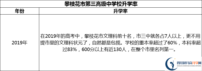 2024年攀枝花市第三高級中學(xué)校升學(xué)率怎么樣？