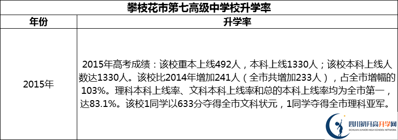 2024年攀枝花市第七高級(jí)中學(xué)校升學(xué)率怎么樣？