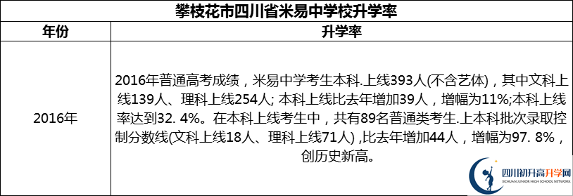 2024年攀枝花市四川省米易中學校升學率怎么樣？