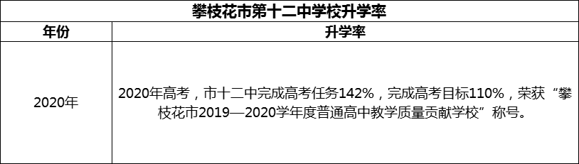 2024年攀枝花市第十二中學(xué)校升學(xué)率怎么樣？